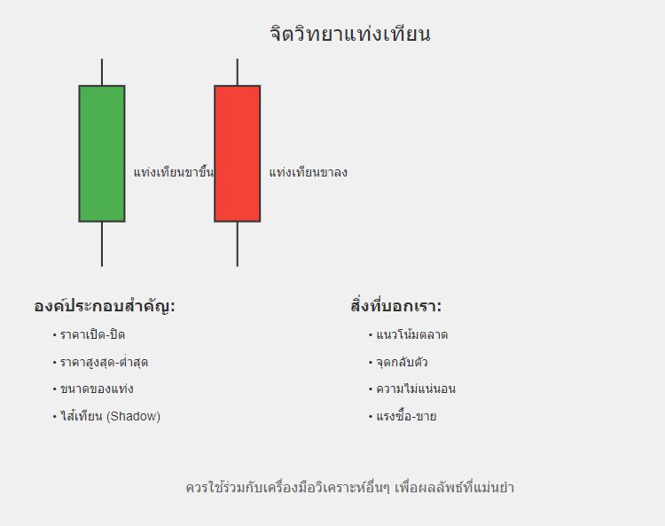 จิตวิทยาแท่งเทียน