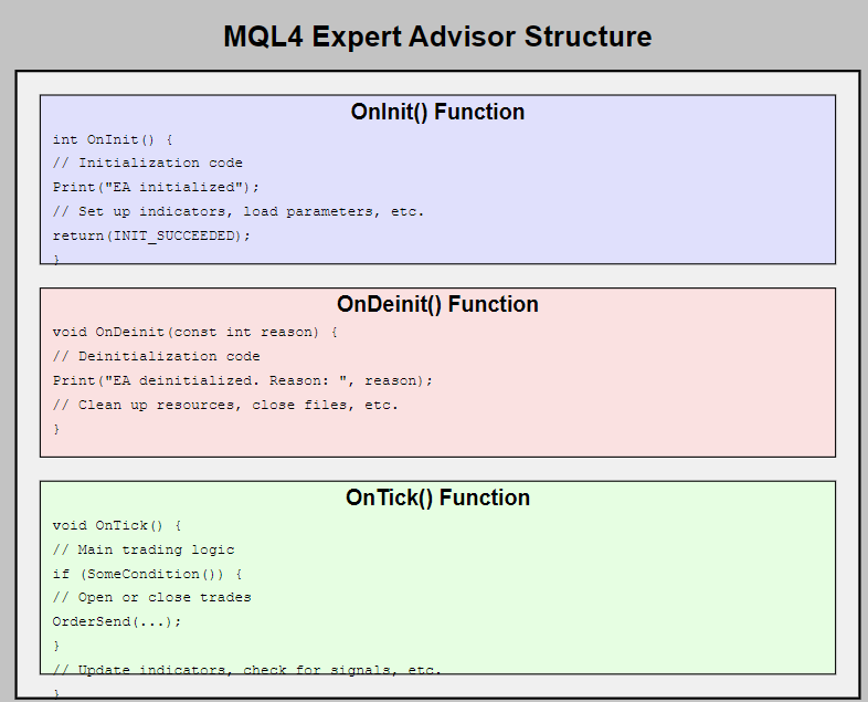 ตัวอย่าง EA ที่มีฟังก์ชันหลักOnInitOnDeinit(OnTick