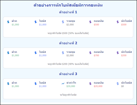 ตัวอย่างการหักโบนัสเมื่อมีการถอนเงิน