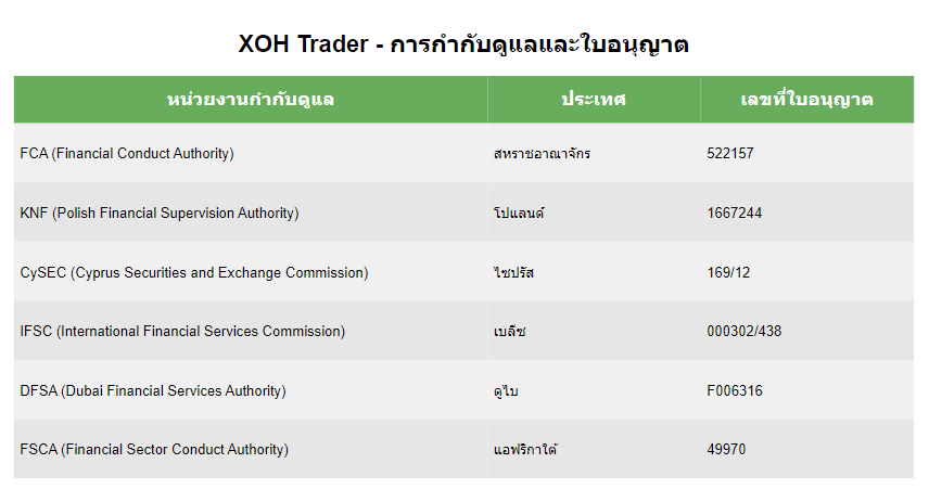 ตารางใบอนุญาต XOH Trader