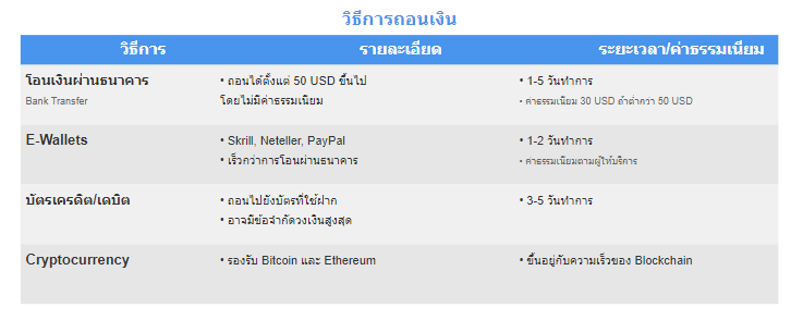 ถอนเงิน XOH Trader