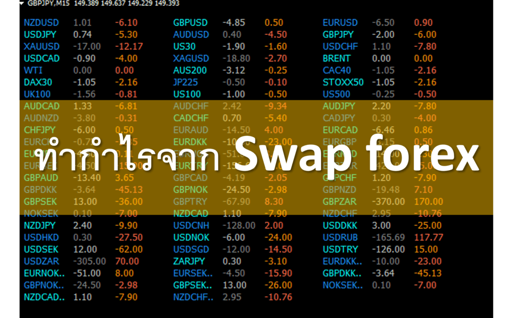 ทำกำไรจาก Swap forex