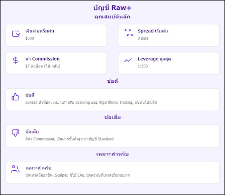 บัญชี Raw+ FxPro