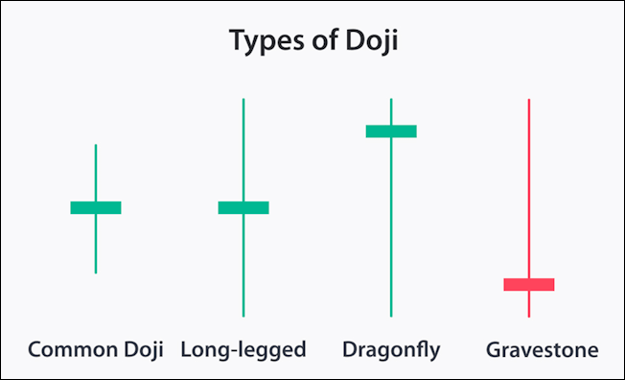 ประเภทของ Doji