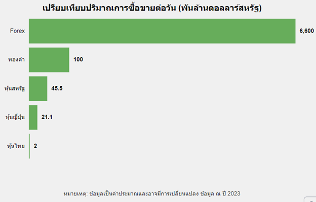 ปริมาณซื้อขายตลาด Forex เปรียบเทียบกับตลาดหุ้นไทยและอื่น ๆ