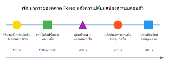 พัฒนาการของตลาด Forex