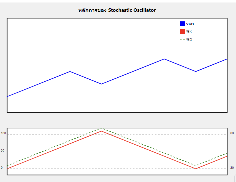 ระบบ Stochastic ที่กำไรได้