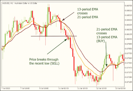 ระบบเทรด EMA