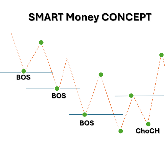 ระบบเทรด Smart Money Concept คืออะไร