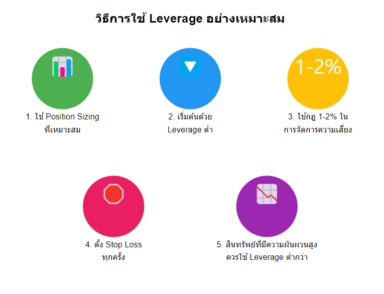 วิธีการใช้ Leverage อย่างเหมาะสม