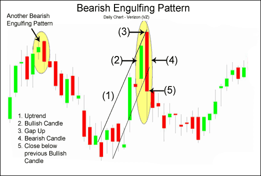 วิธีระบุ Bearish Engulfing