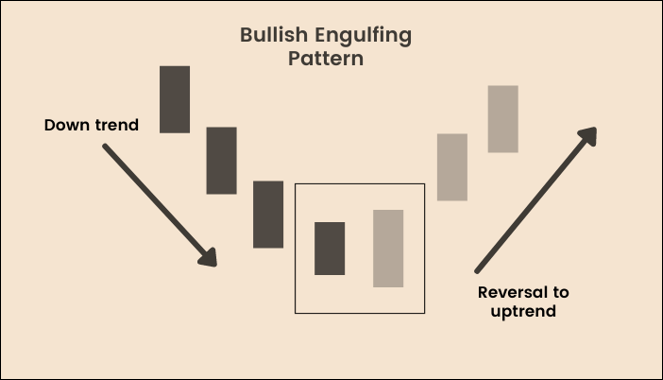 วิธีระบุ Bullish Engulfing