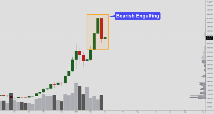 วิธีใช้ Bearish Engulfing ในการเทรด