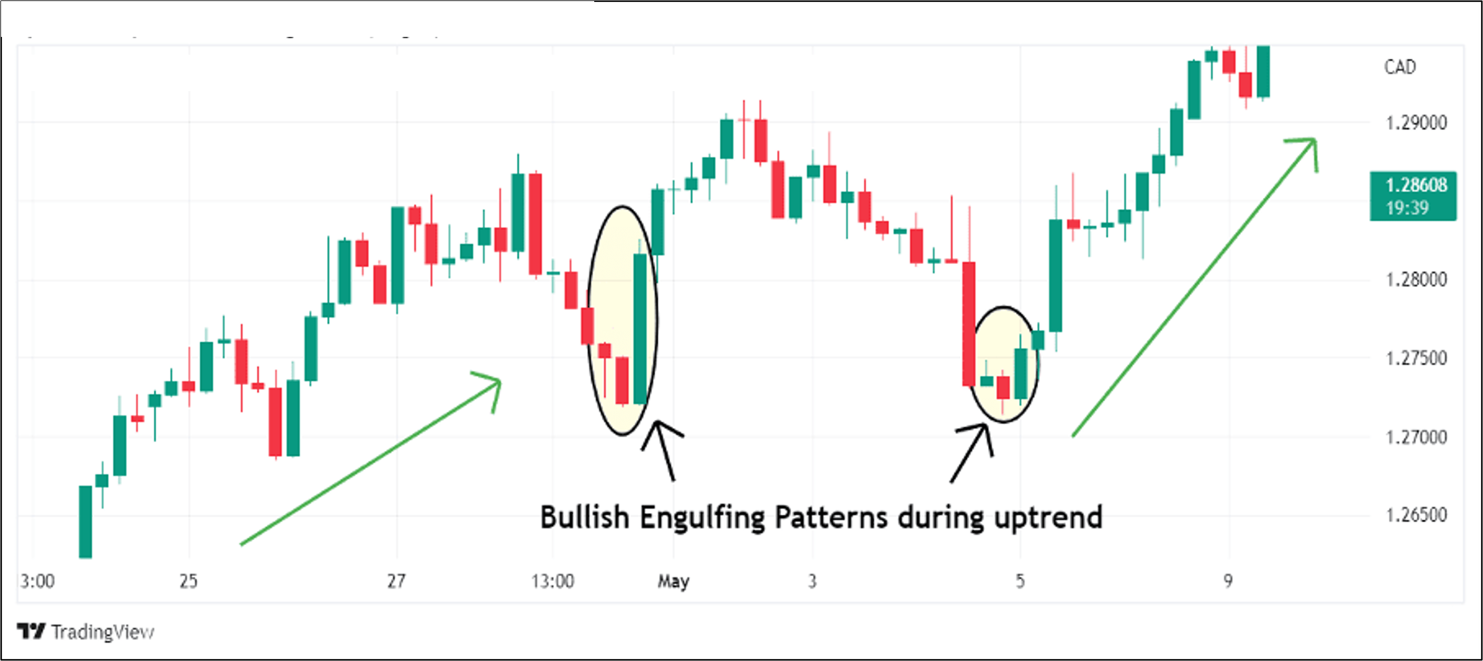 วิธีใช้ Bullish Engulfing ในการเทรด