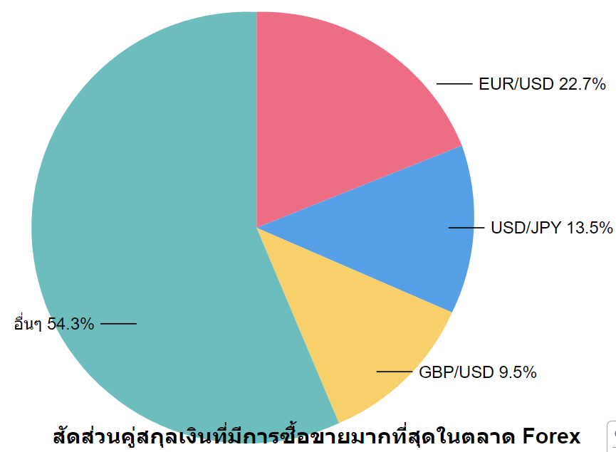 สัดส่วนการซื้อขายค่าเงินในตลาด forex