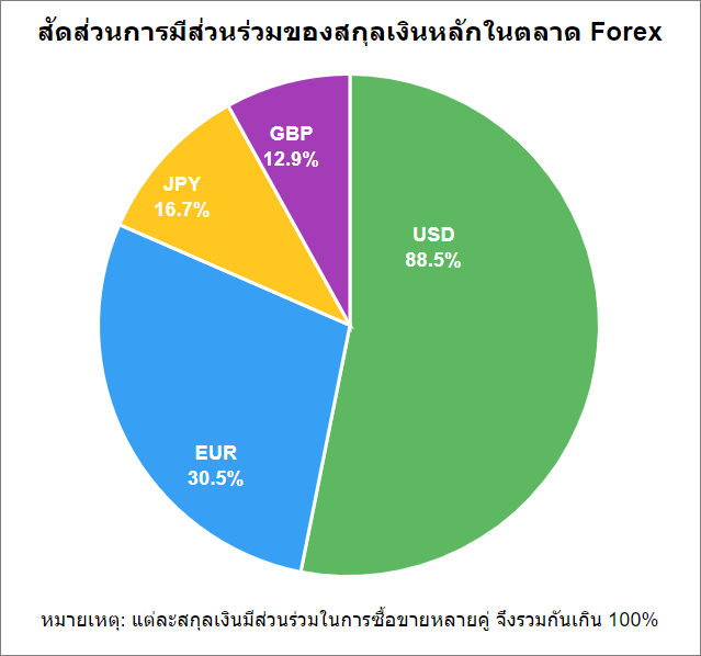 สัดส่วนคู่เงินในตลาด Forex