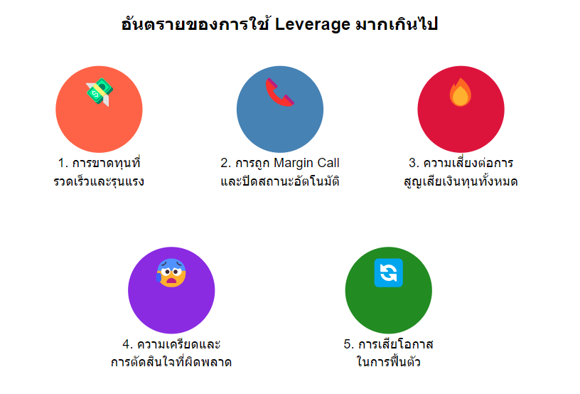 อันตรายของการใช้ Leverage มากเกินไป