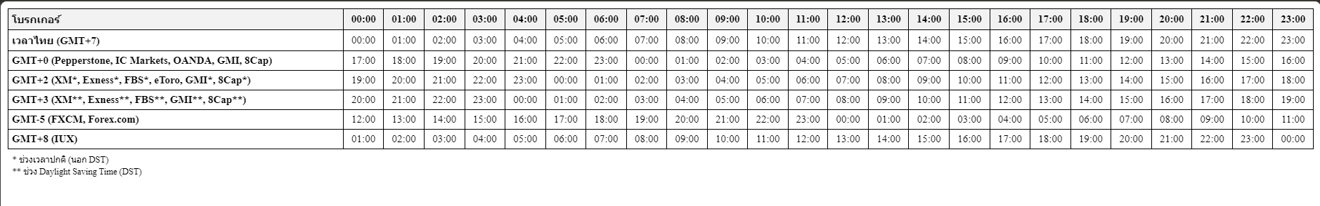 เวลา Server MT4 MT5 เทียบเวลาไทย แยกรายโบรกเกอร์