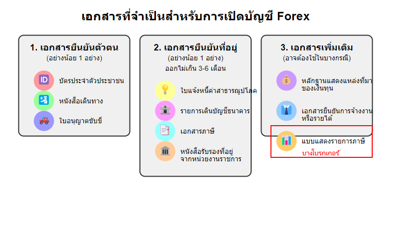 เอกสารเปิดบัญชี Forex