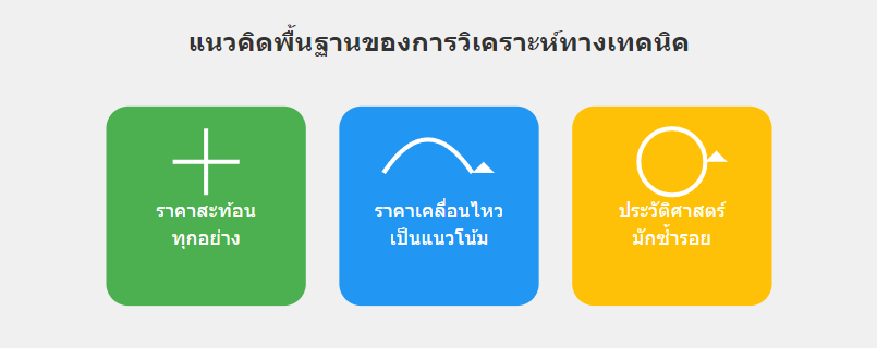 แนวคิดพื้นฐานของการวิเคราะห์ทางเทคนิค