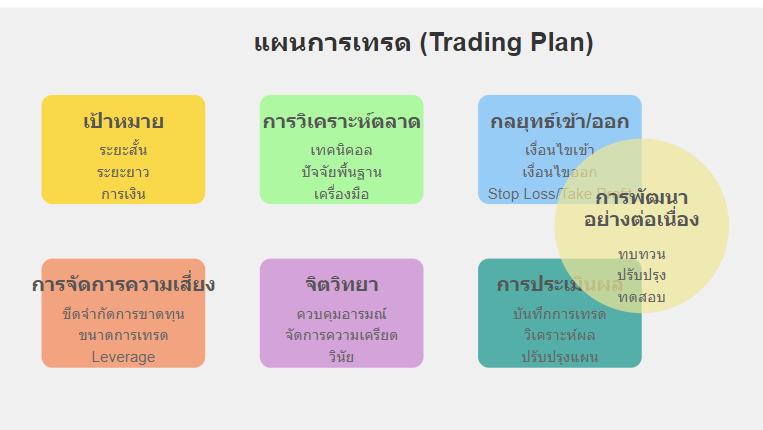 แผนการเทรด