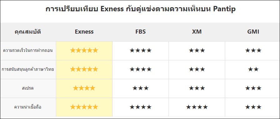 Exness ความคิดเห็น Pantip เทียบกับโบรกเกอร์อื่น