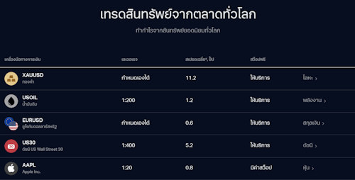 Exness สินทรัพย์เทรด