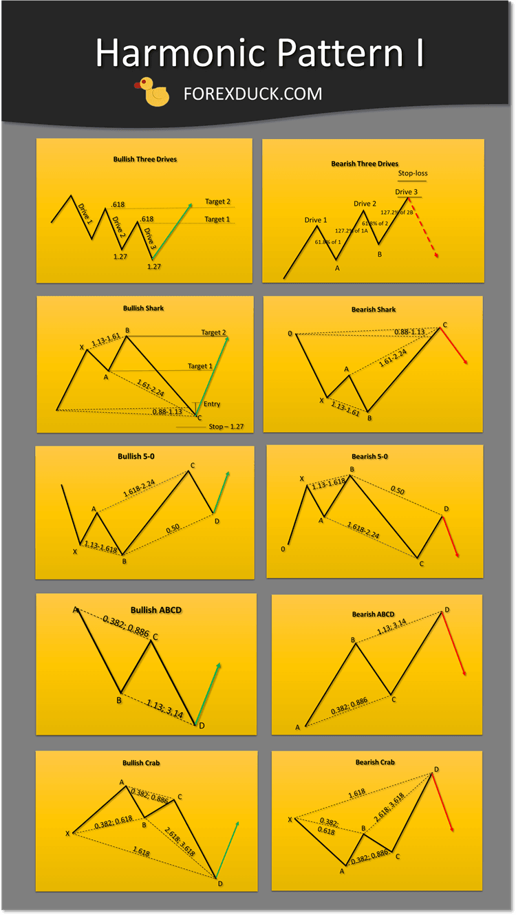 Harmonic Pattern Cheat Sheet II