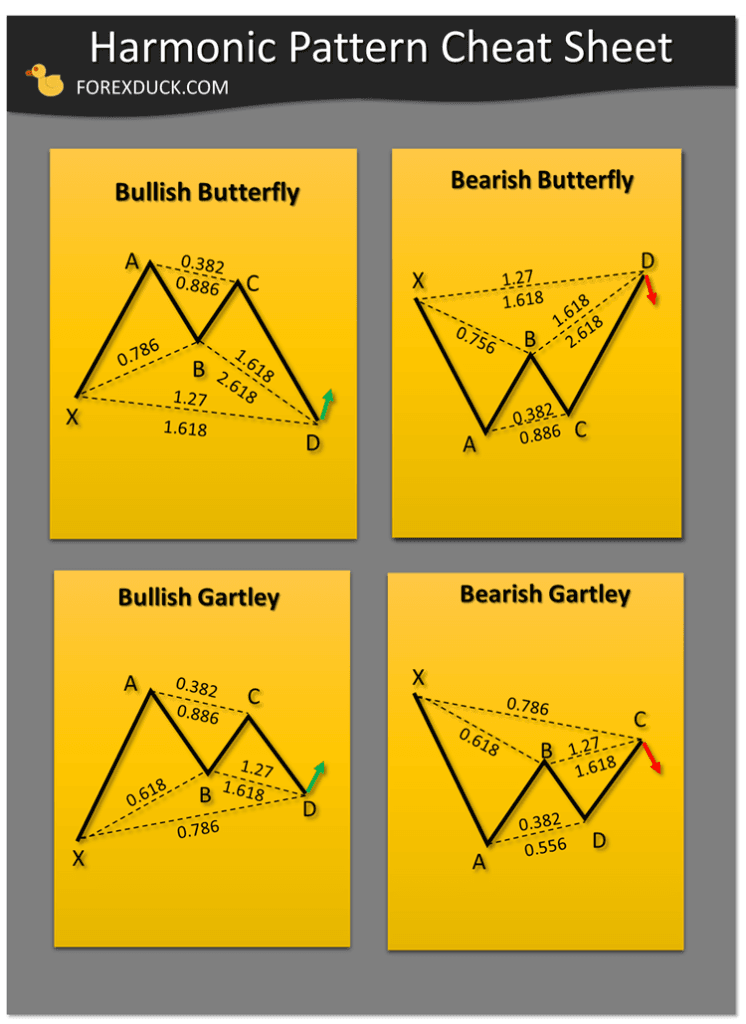 Harmonic pattern Cheat sheet Cover