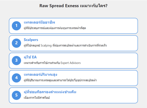 Raw Spread Exness เหมาะกับใคร