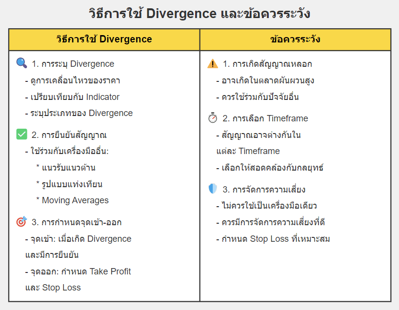 ข้อควรระวัง Divergence