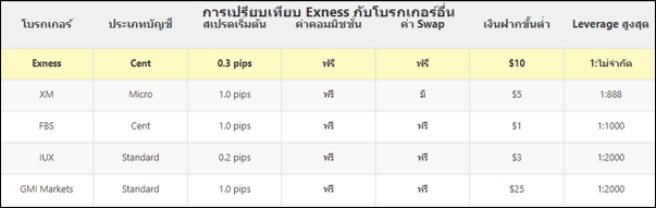 บัญชี Cent Exness เปรียบเทียบกับโบรกเกอร์อื่น