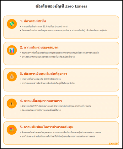 บัญชี Zero Exness ข้อเสีย