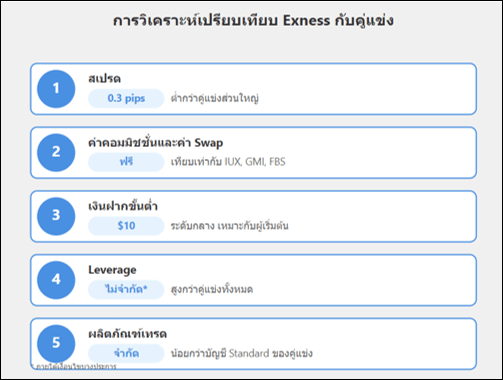 วิเคราะห์เปรียบเทียบ Exness