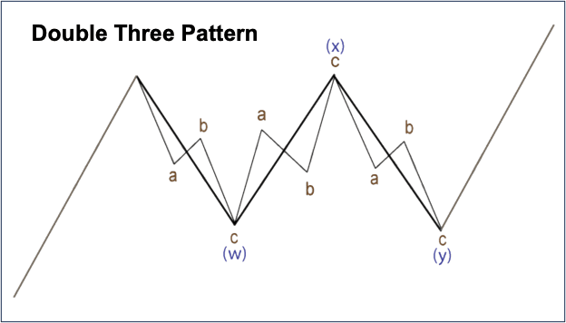 Corrective Wave Double Three Pattern