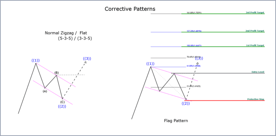 Corrective Wave Flat