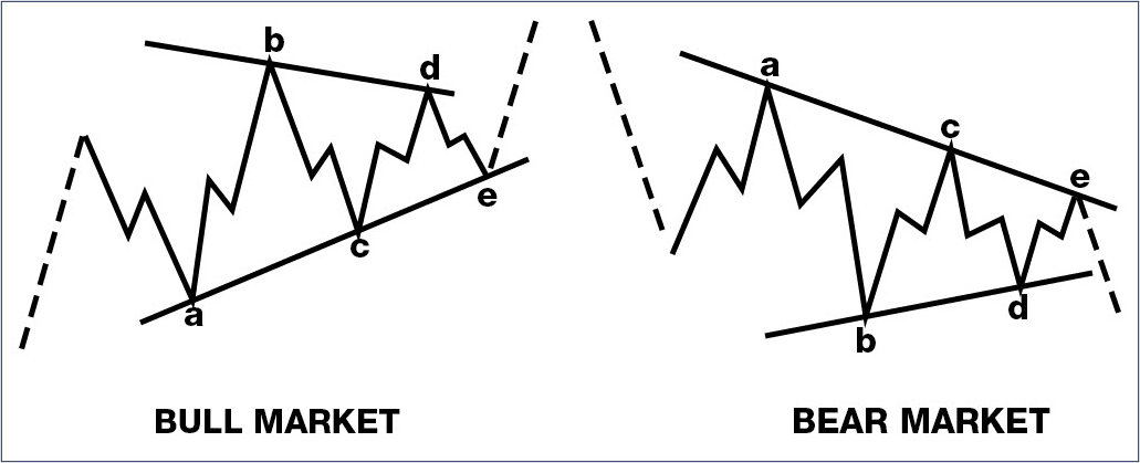 Corrective Wave Triangle