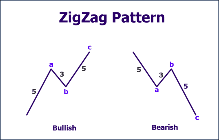 Corrective Wave ZigZag