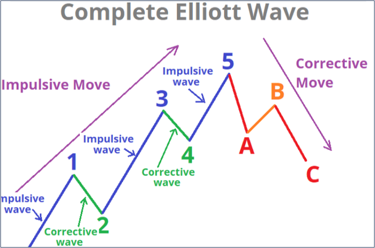 Corrective Wave