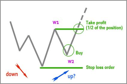 Elliott Wave หาจุดเข้าเทรด