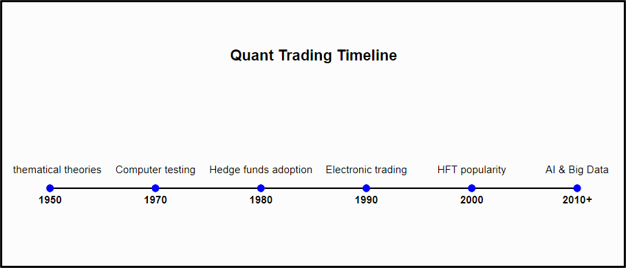 Quant Trading Timeline