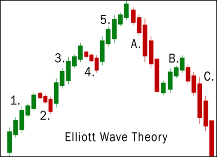 ขั้นตอนการนับคลื่น Elliott Wave