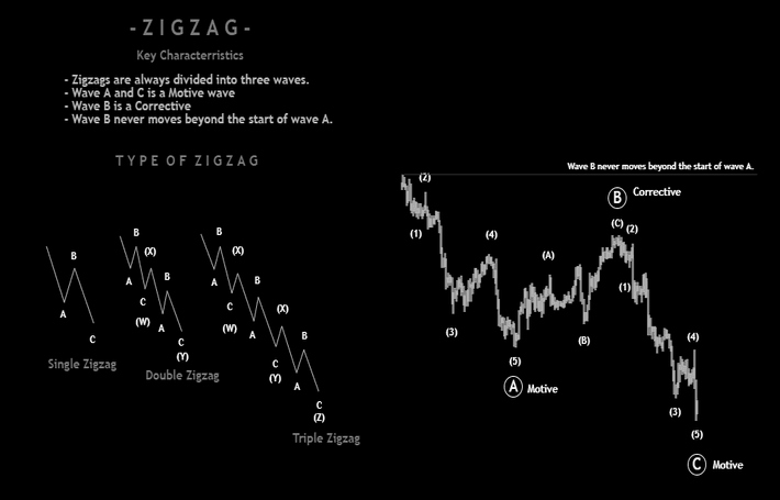 ข้อควรระวังในการนับคลื่น Elliott Wave