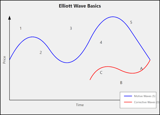 หลักการพื้นฐานของ Elliott Wave