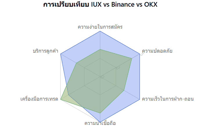 IUX กับ โบรกเกอร์ คริปโต