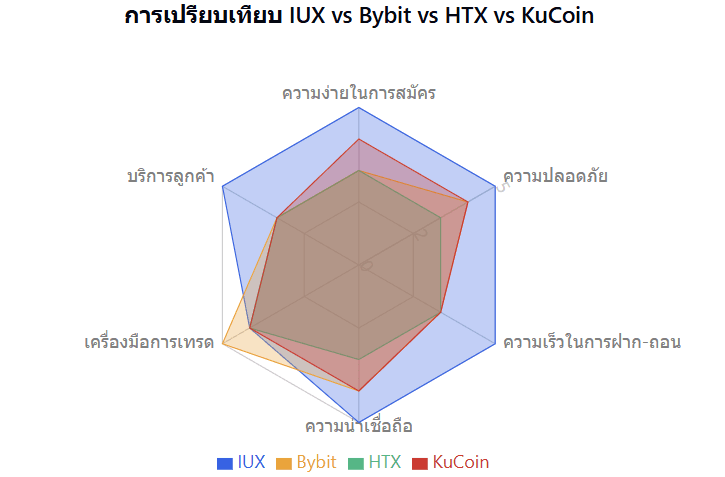 IUX กับโบรกเกอร์คริปโต