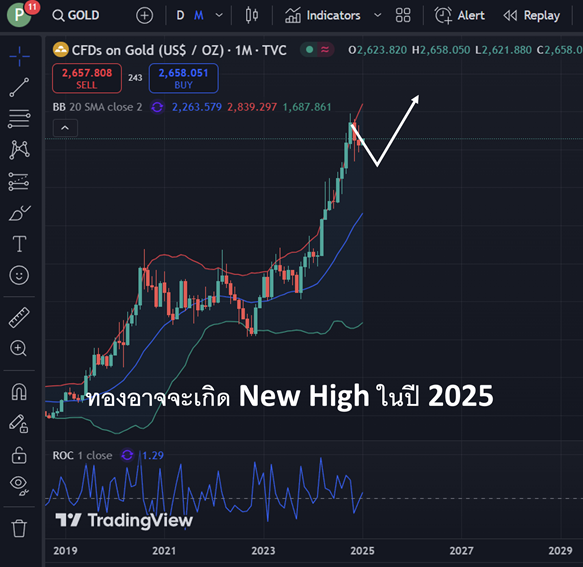 gold price forcast 2025